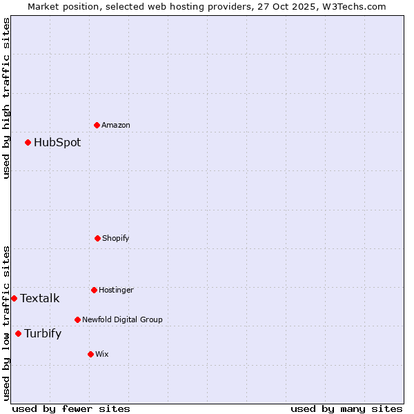 Market position of HubSpot vs. Turbify vs. Textalk