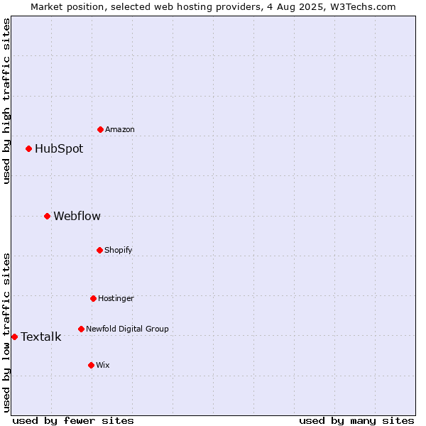 Market position of Webflow vs. HubSpot vs. Textalk