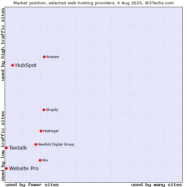 Market position of HubSpot vs. Textalk vs. Website Pro