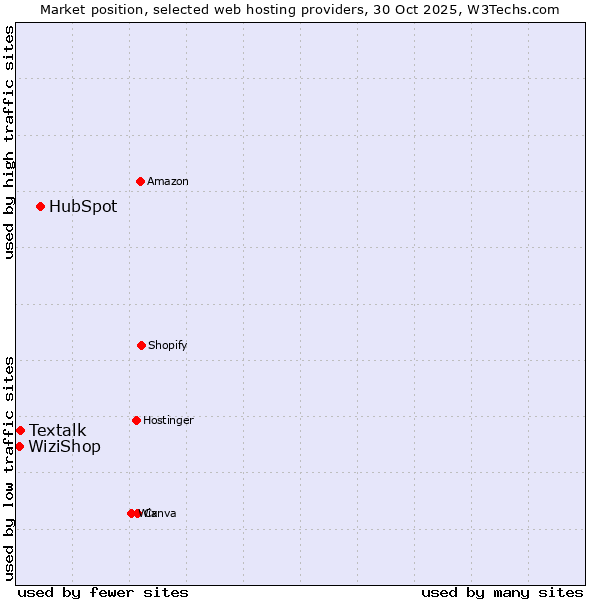 Market position of HubSpot vs. Textalk vs. WiziShop