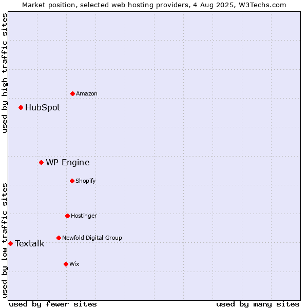 Market position of WP Engine vs. HubSpot vs. Textalk