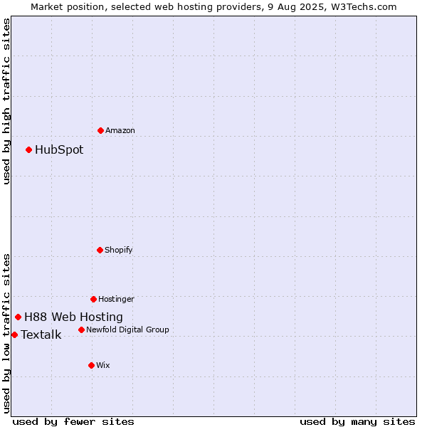 Market position of HubSpot vs. H88 Web Hosting vs. Textalk