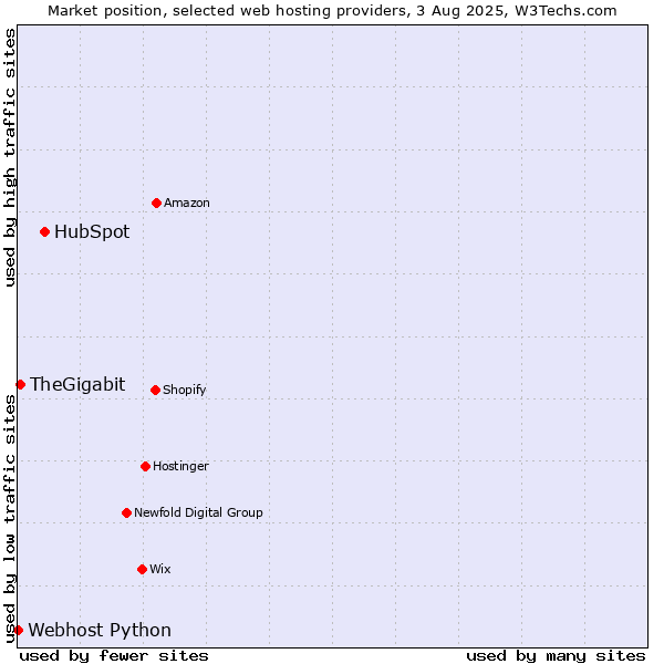 Market position of HubSpot vs. TheGigabit vs. Webhost Python