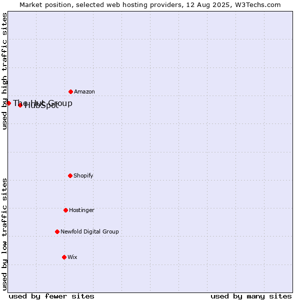 Market position of HubSpot vs. The Hut Group