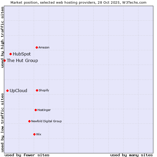 Market position of HubSpot vs. UpCloud vs. The Hut Group