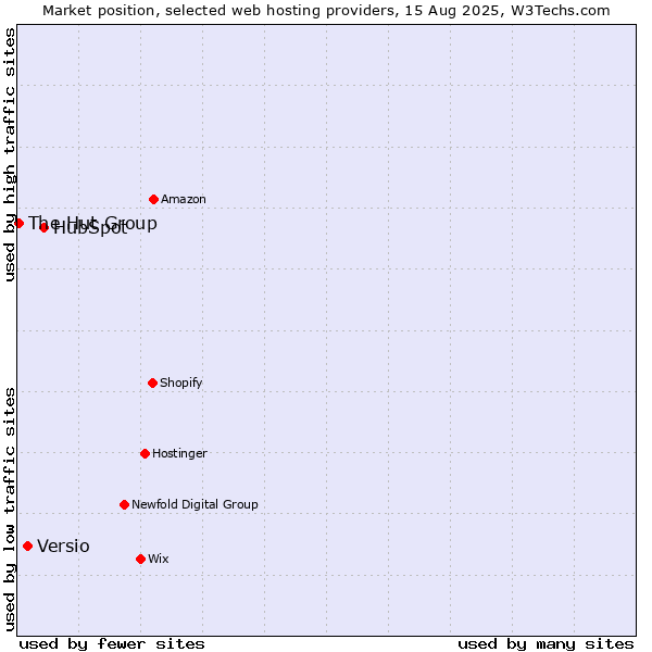 Market position of HubSpot vs. Versio vs. The Hut Group