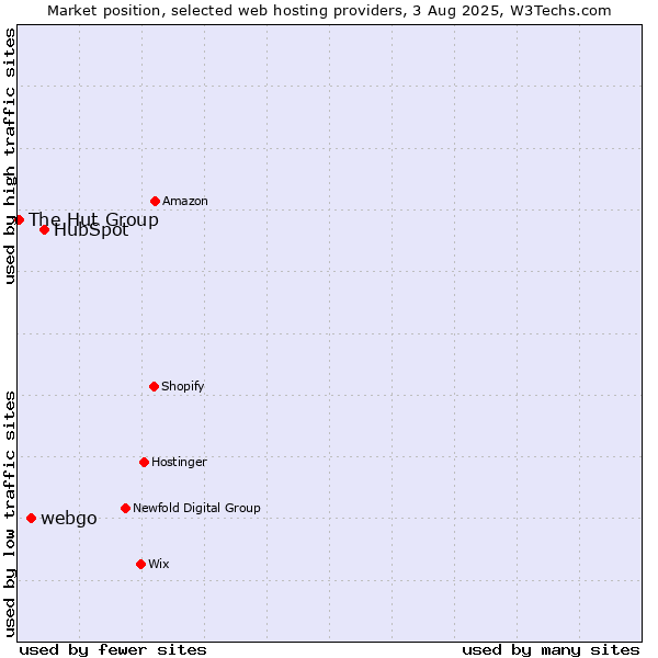 Market position of HubSpot vs. webgo vs. The Hut Group