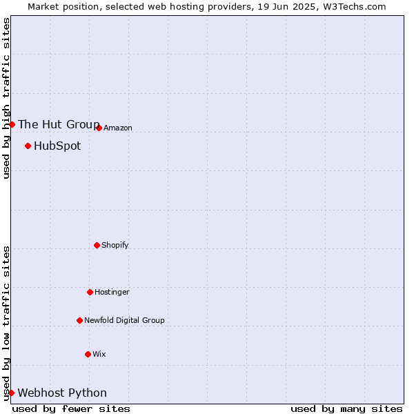 Market position of HubSpot vs. The Hut Group vs. Webhost Python