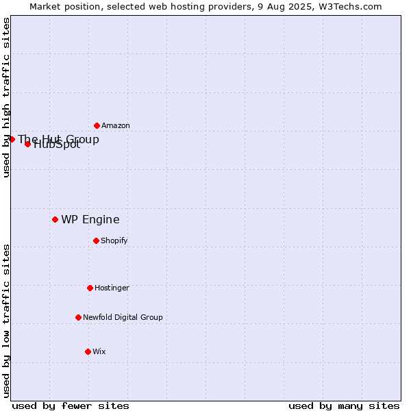 Market position of WP Engine vs. HubSpot vs. The Hut Group