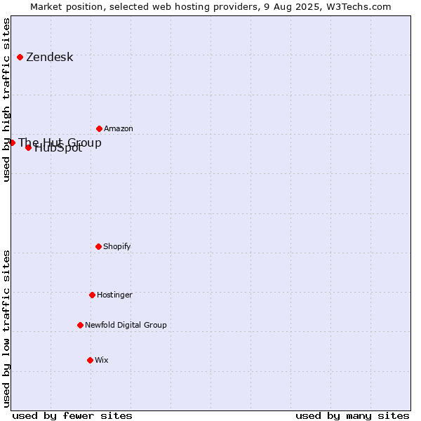 Market position of HubSpot vs. Zendesk vs. The Hut Group