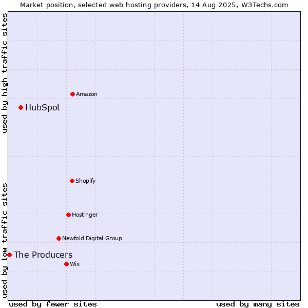Market position of HubSpot vs. The Producers