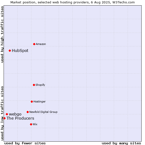 Market position of HubSpot vs. webgo vs. The Producers