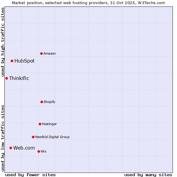 Market position of HubSpot vs. Web.com vs. Thinkific