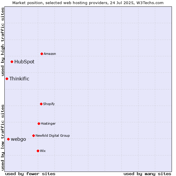 Market position of HubSpot vs. webgo vs. Thinkific