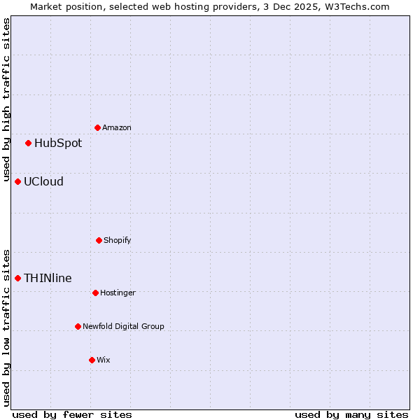 Market position of HubSpot vs. THINline vs. UCloud