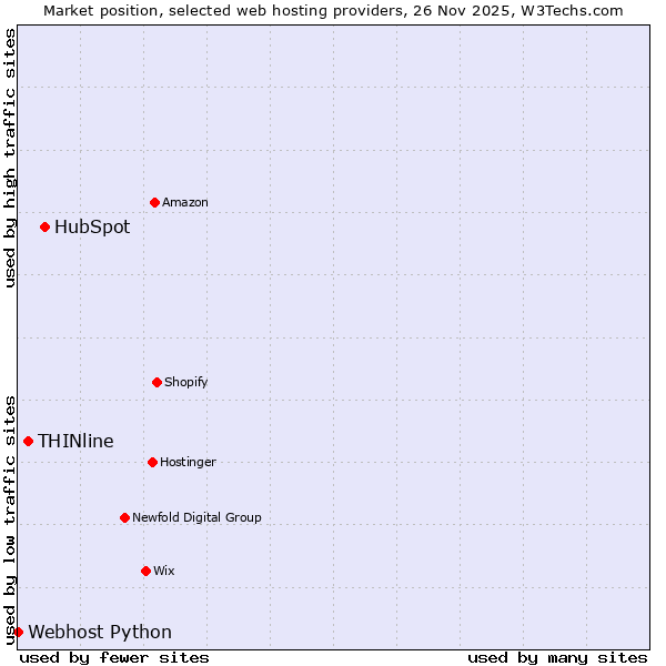 Market position of HubSpot vs. THINline vs. Webhost Python