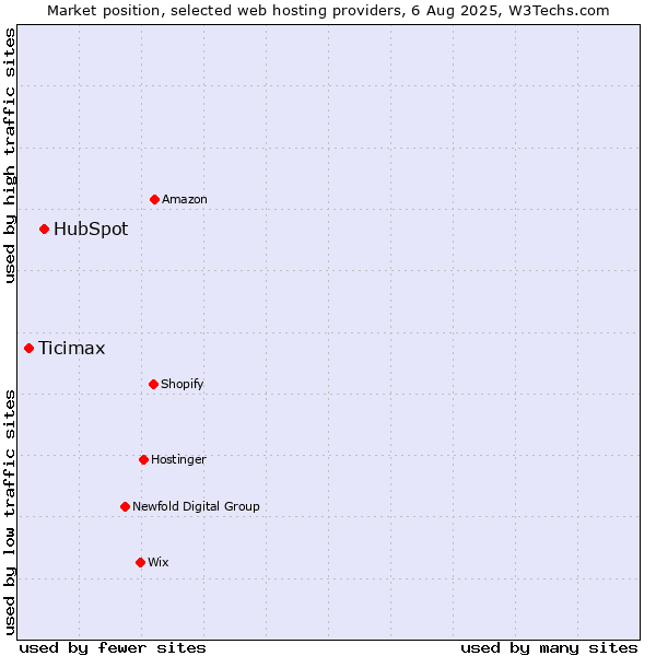 Market position of HubSpot vs. Ticimax