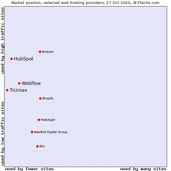 Market position of Webflow vs. HubSpot vs. Ticimax