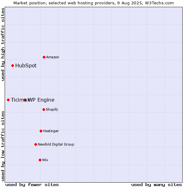 Market position of WP Engine vs. HubSpot vs. Ticimax