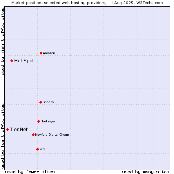 Market position of HubSpot vs. Tier.Net