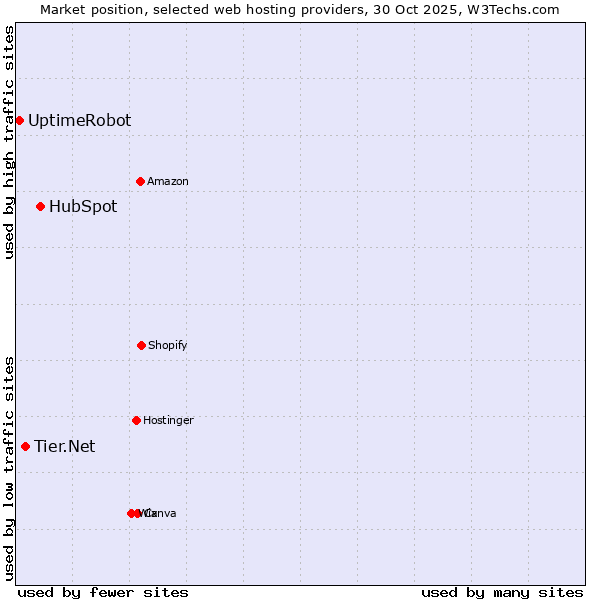 Market position of HubSpot vs. Tier.Net vs. UptimeRobot