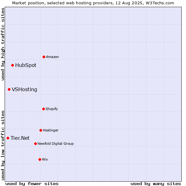 Market position of HubSpot vs. VSHosting vs. Tier.Net