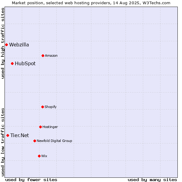 Market position of HubSpot vs. Tier.Net vs. Webzilla