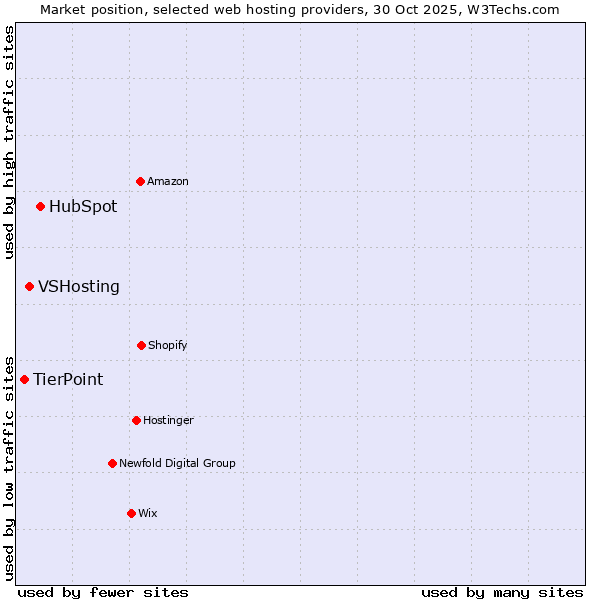 Market position of HubSpot vs. VSHosting vs. TierPoint