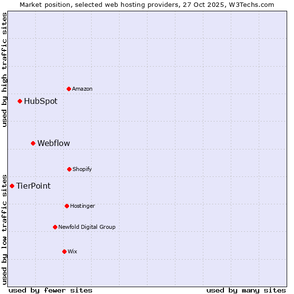 Market position of Webflow vs. HubSpot vs. TierPoint