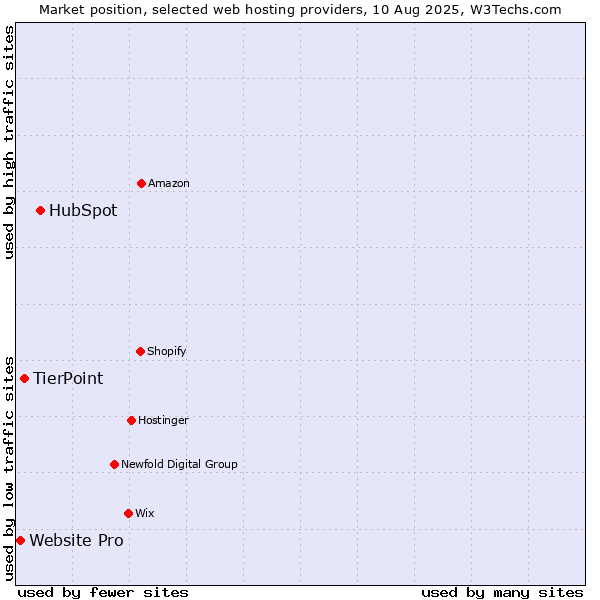 Market position of HubSpot vs. TierPoint vs. Website Pro