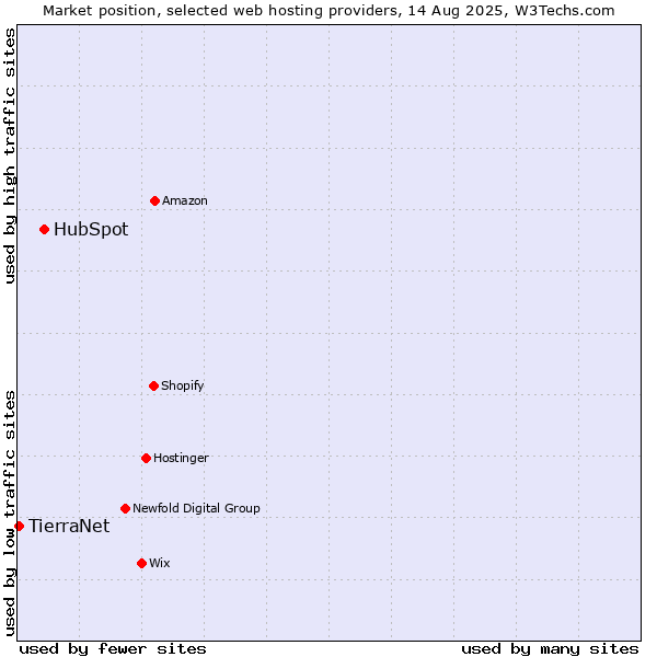 Market position of HubSpot vs. TierraNet