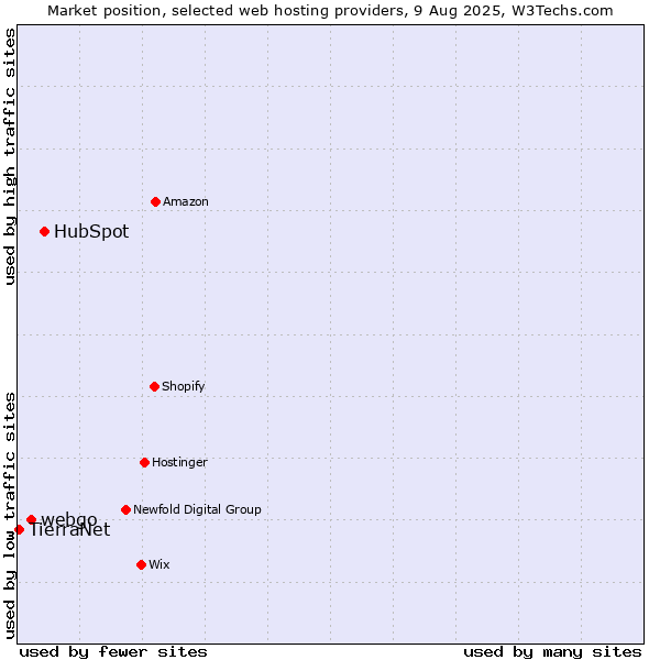 Market position of HubSpot vs. webgo vs. TierraNet