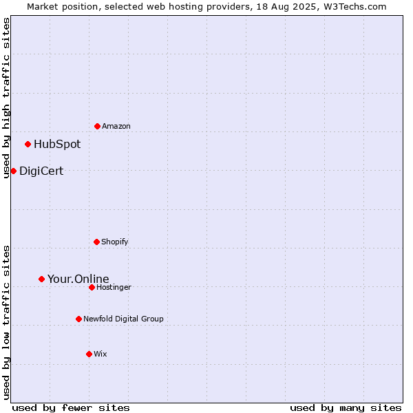Market position of Your.Online vs. HubSpot vs. DigiCert