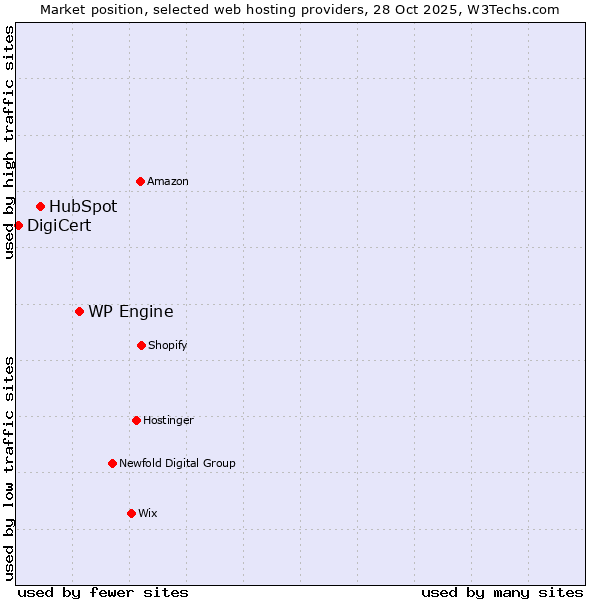 Market position of WP Engine vs. HubSpot vs. DigiCert