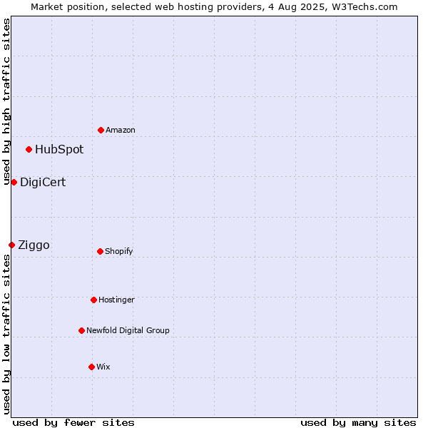 Market position of HubSpot vs. DigiCert vs. Ziggo