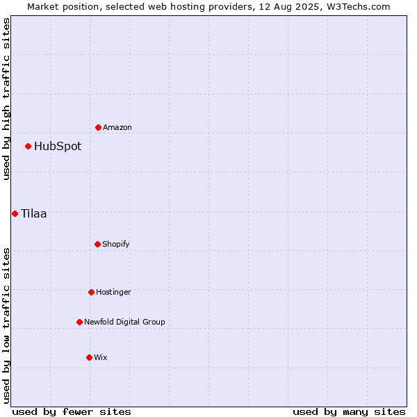 Market position of HubSpot vs. Tilaa