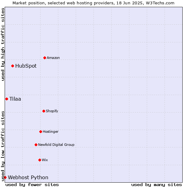 Market position of HubSpot vs. Tilaa vs. Webhost Python