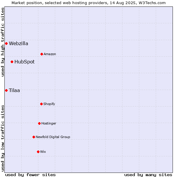 Market position of HubSpot vs. Webzilla vs. Tilaa