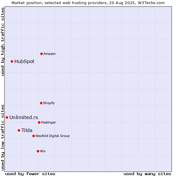 Market position of Tilda vs. HubSpot vs. Unlimited.rs