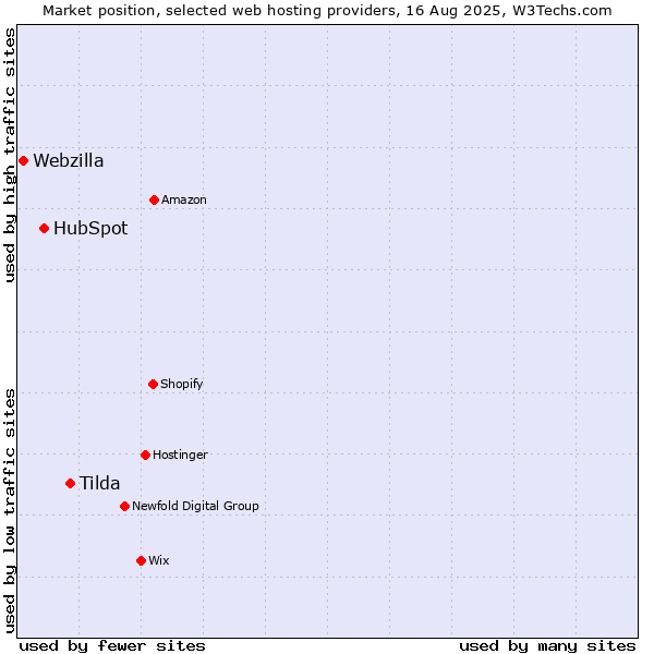 Market position of Tilda vs. HubSpot vs. Webzilla