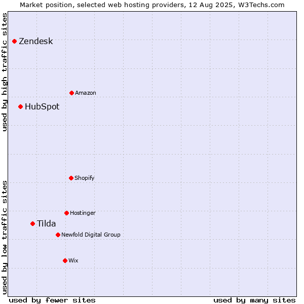 Market position of Tilda vs. HubSpot vs. Zendesk