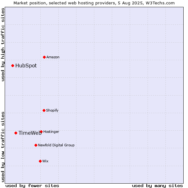 Market position of TimeWeb vs. HubSpot