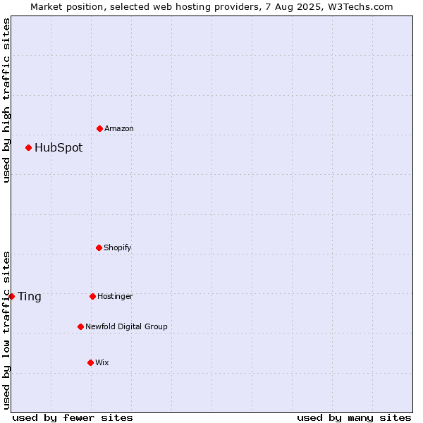 Market position of HubSpot vs. Ting