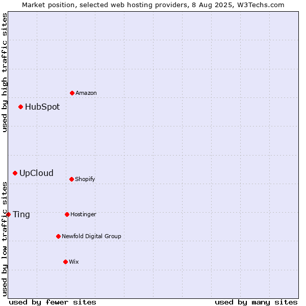 Market position of HubSpot vs. UpCloud vs. Ting