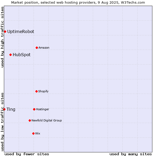 Market position of HubSpot vs. UptimeRobot vs. Ting