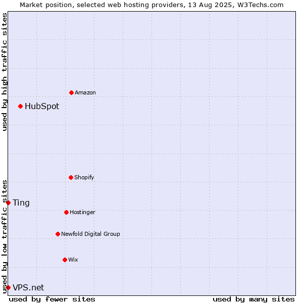 Market position of HubSpot vs. Ting vs. VPS.net