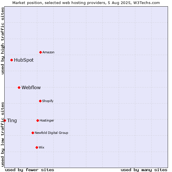 Market position of Webflow vs. HubSpot vs. Ting