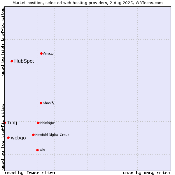 Market position of HubSpot vs. webgo vs. Ting