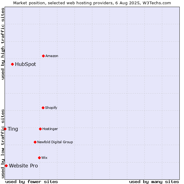 Market position of HubSpot vs. Website Pro vs. Ting