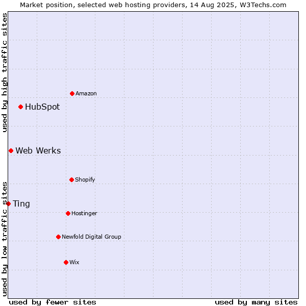Market position of HubSpot vs. Web Werks vs. Ting
